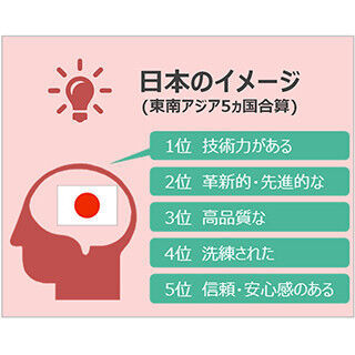 東南アジアから見た日本、5カ国中4カ国で自国を上回り好意度1位に!