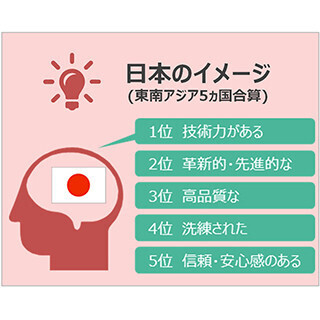 東南アジアから見た日本、5カ国中4カ国で自国を上回り好意度1位に!