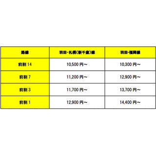 スカイマーク、変更可能な「前割」を全線で設定--羽田～福岡線は1万300円～