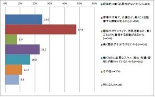 未就業女性の働かない理由1位「家のため」 - 意欲・スキルなしという理由も