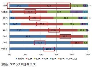 個人投資家の66%が「もっと若い年代から投資を始めたかった」