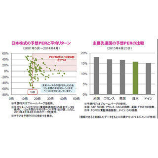 上昇基調が続く日本株式～今の水準は割高なのか?