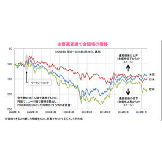 各国の通貨価値を考える～金価格から見た通貨価値の推移