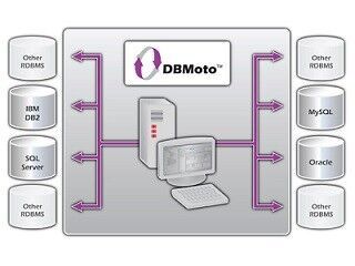 異機種DB対応のリアルタイムレプリケーションツール「DBMoto」の最新版提供
