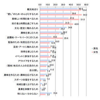 若者の旅行傾向に男女で大きな違いが判明--&quot;向上心&quot;の男性に対し女性は……