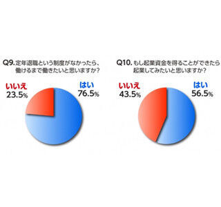 シニアの約8割が「定年退職制度がなかったら、働けるまで働きたい」