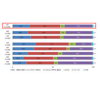 コンタクトをネットで購入する人は、目のケア意識が低い傾向あり?