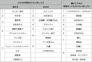 子どもが就きたい職業調査 - 男の子は「サッカー選手」が1位、女の子は?