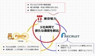 東京電力、電気の契約でPontaポイントがたまるサービスを開始
