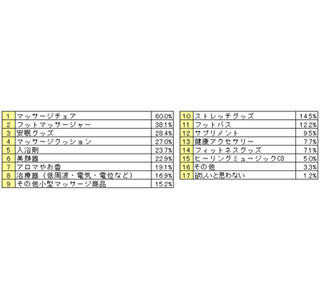 ママの9割以上がお疲れモード! 母の日に欲しい疲労解消グッズの1位はアレ
