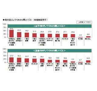 理想の母の日を演出してくれそうな男性有名人は? ‐ 向井理、西島秀俊は9位