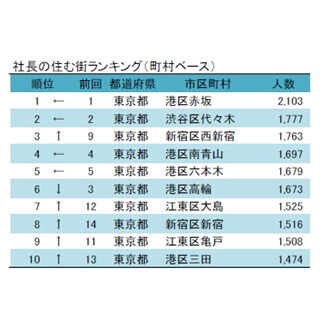 社長の住む街 1位は赤坂 -市区郡別トップは世田谷区に
