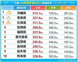 引越し距離が長い県、1位は沖縄 - 単身者の平均引越し距離は約730kmに
