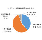 20～40代母は50代より疲れてる!? 95%以上が「普段から疲れ感じる」