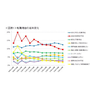 2015年上期転職理由 ｢ほかにやりたい仕事がある｣が1位に