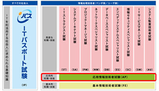IPA、応用情報技術者午後試験における出題構成変更を発表 - 解答問題数が減