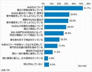 今後利用したいNoSQL第1位は「Azure DocumentDB」