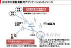 日本ユニシス、災害に強いネットワークの実証実験を塩尻市と松江市で実施