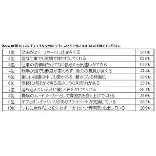 ステキな女性の仕事ぶり1位は? - 2位「急な仕事でも笑顔で神対応」