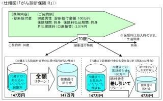 東京海上日動あんしん生命、「がん治療支援保険NEO」と「がん診断保険R」発売