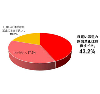 30日以内の派遣を禁止する「日雇い派遣禁止」に「見直しと疑問」8割