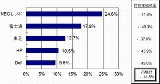 2015年第1四半期クライアントPCの出荷台数、前年同期比41.5%減 －IDC