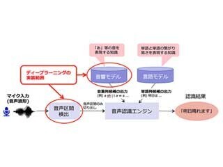 ヤフーが人工知能技術を音声認識エンジンに実装、各種アプリに搭載へ