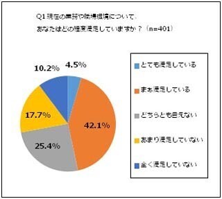 ITエンジニアは現状の業務や職場環境に満足している? - gloops調査