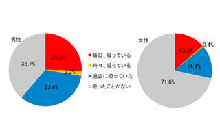 禁煙してよかったことランキング1位は「臭いがしなくなった」、2位は?