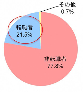 2割の若手社員が、入社3年以内に転職