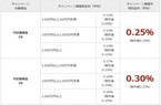 楽天銀行、「円定期預金 夏のボーナス金利キャンペーン」開始--最高年0.3%