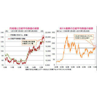 「円安離れ」の動きを示す日本株式～海外資金の流入拡大が見込まれる～
