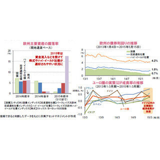 リスク資産への回帰が見られる欧州金融市場