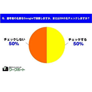 採用担当者の半数、選考者の名前を検索&amp;SNSをチェック