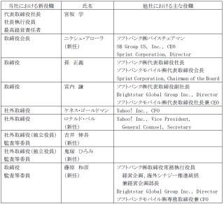 ソフトバンク・孫正義氏の後継者 ニケシュ・アローラ氏がヤフー会長に