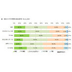 格安スマホユーザーの約6割が「満足」、満足度最高はIIJ mio - MMD調査
