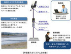 富士通エフサス、インフラが不要なIoT利用の河川監視システム