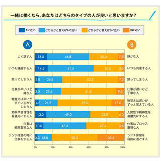 一緒に働きたいタイプ、｢怒ってしまう人｣より｢黙ってしまう人｣