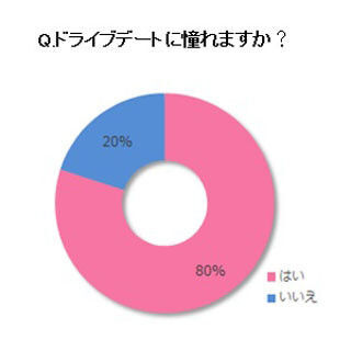 女性8割がドライブデートに憧れ - ドキッとする運転中の男性のしぐさは?