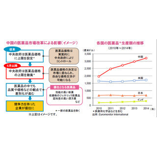 中国の医薬品市場改革で競争力が求められる医薬品メーカー