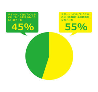 女性社員がサポートしたい男性新人は、「もじもじ系」より「意識高い系」