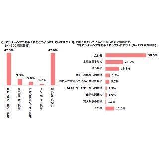 アンダーヘアのお手入れってどうしてる?--女性47%が「何もしてない」と回答