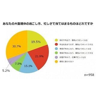 女性4割超が「大型連休はストレス」と回答 – その原因は?