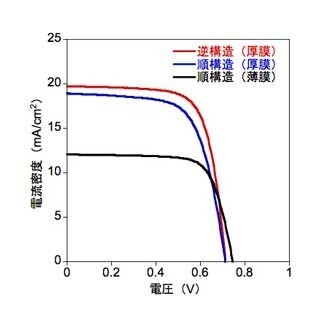 半導体ポリマーを塗布して作る太陽電池で変換効率10%を達成 - 理研など