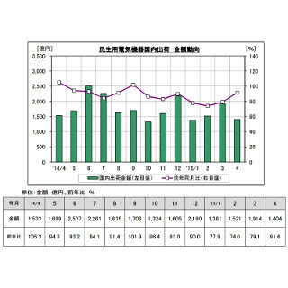 白物家電の出荷金額、7カ月連続で減少 - 炊飯器は好調
