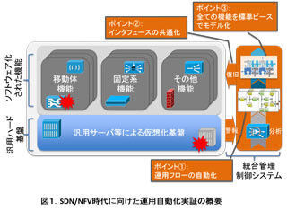 KDDI研究所、SDN/NFV時代を見据えた運用自動化の実証に成功