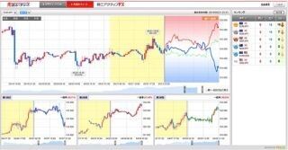 岡三オンライン証券、店頭FXでテクニカル分析ツール「先読みチャート」開始