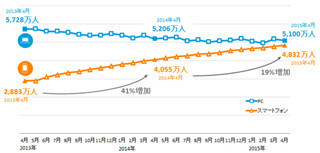 インターネット利用、2015年冬にスマホがPCを超える? - ニールセン調査