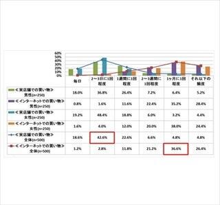 ECサイトの利用実態とは? - 20歳以上の男女500人に調査