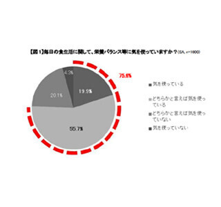 妻が夫の体で最も気にしている臓器の2位は「胃」、1位は……